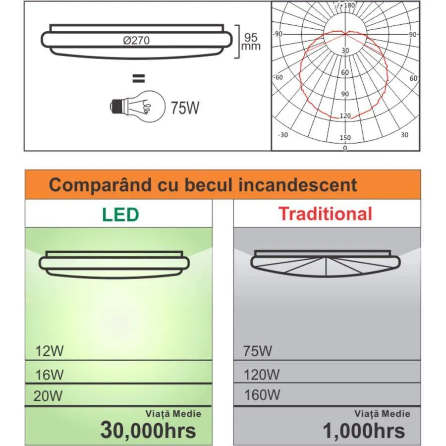 Plafoniera Led Cu Senzor De Miscare Reglabil 4100K - vivimall.ro